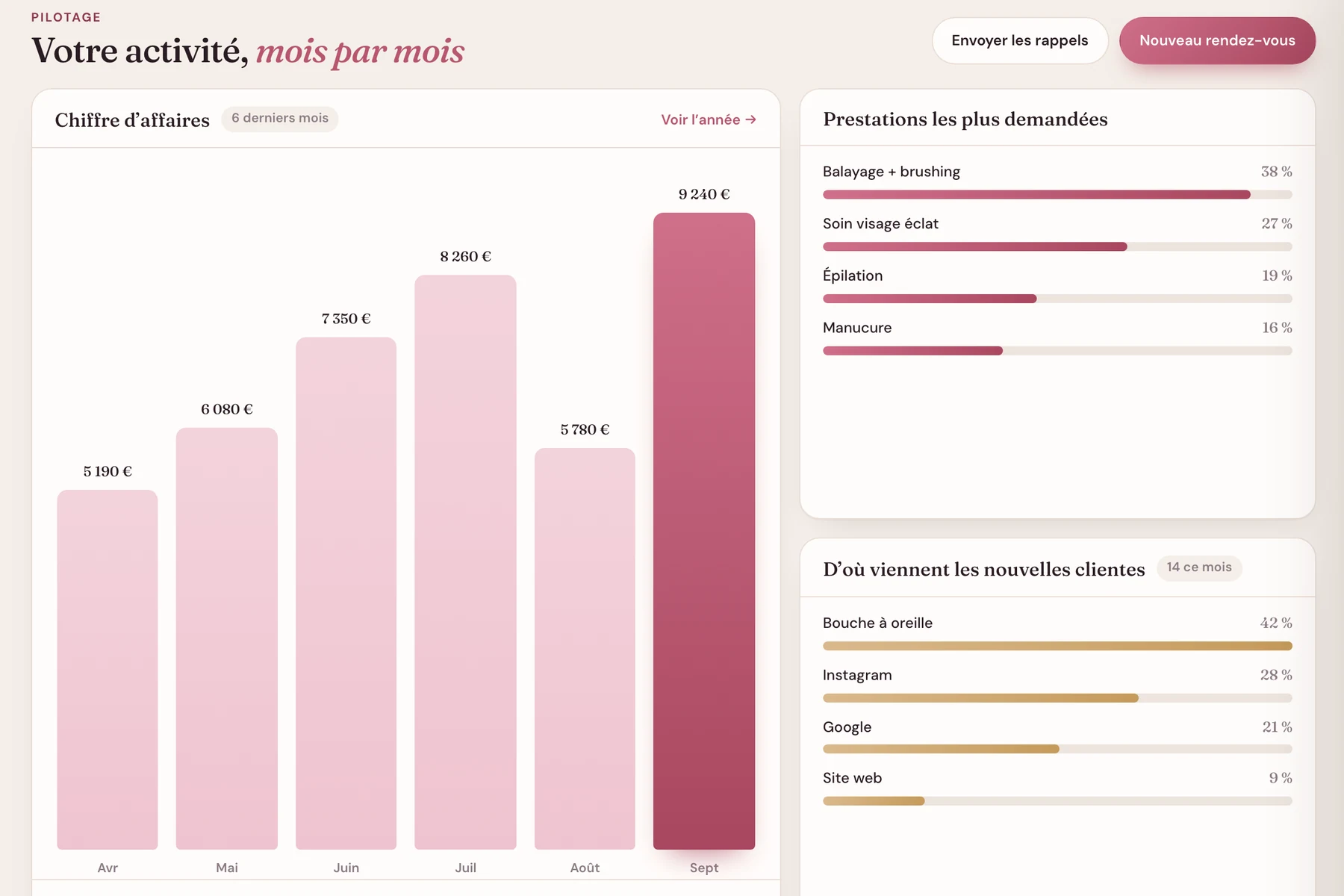 Statistiques : chiffre d'affaires sur six mois, prestations les plus demandées, origine des clientes